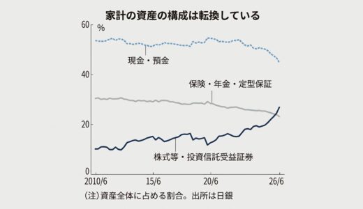 日本の家計の株式・投信は10年で2倍に拡大